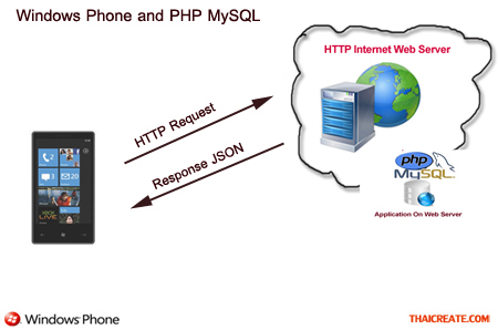 Windows Phone Get Retrieving Data  from Web Server Windows Phone Get Retrieving Data  from Web Server