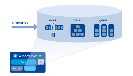 Windows Phone 8 and Windows Azure Storage