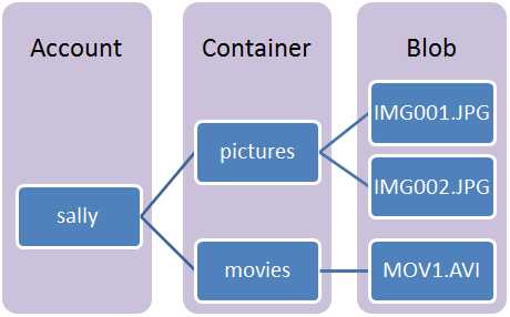 Windows Phone 8 and Windows Azure Storage