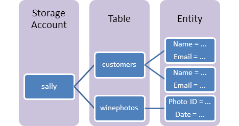 Windows Phone 8 and Windows Azure Storage