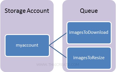 Windows Store Apps and Windows Azure Queue Storage (C#)